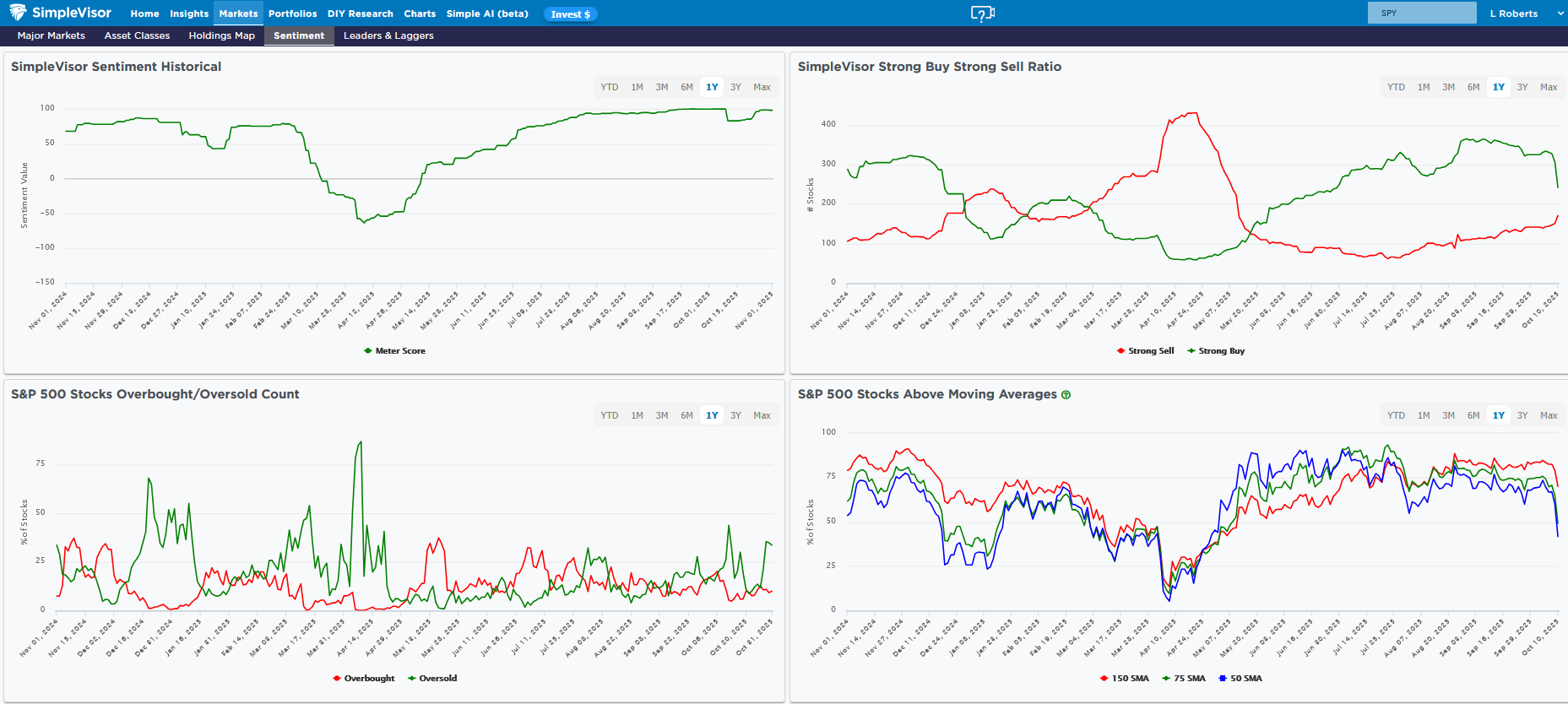 Above Below Moving Averages Above Below Moving Averages