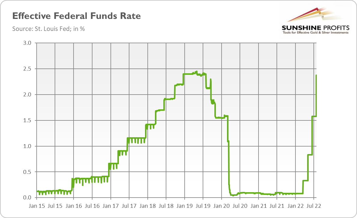 Effective Federal Funds Rate 