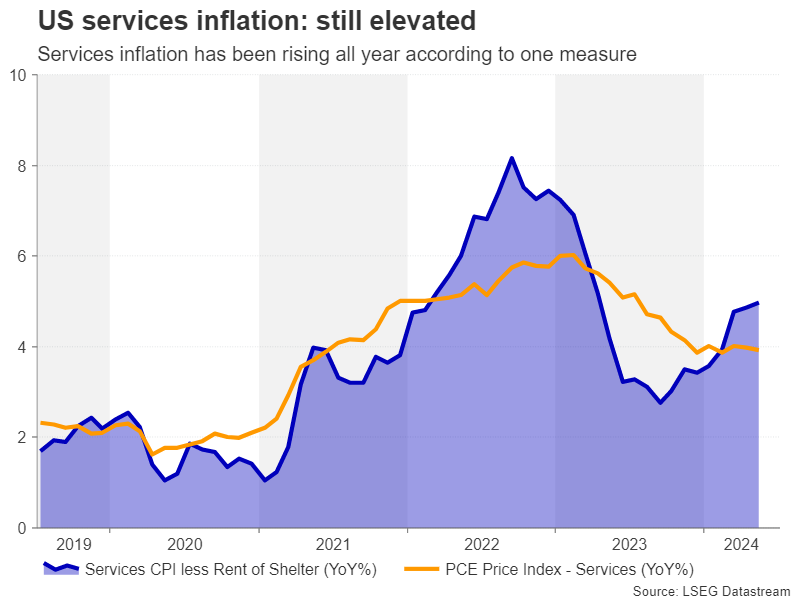 US Services Inflation