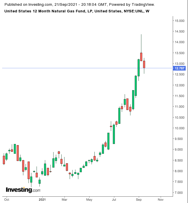 UNL Weekly Chart.