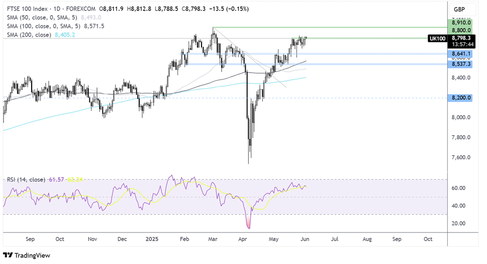 FTSE 100-Daily Chart