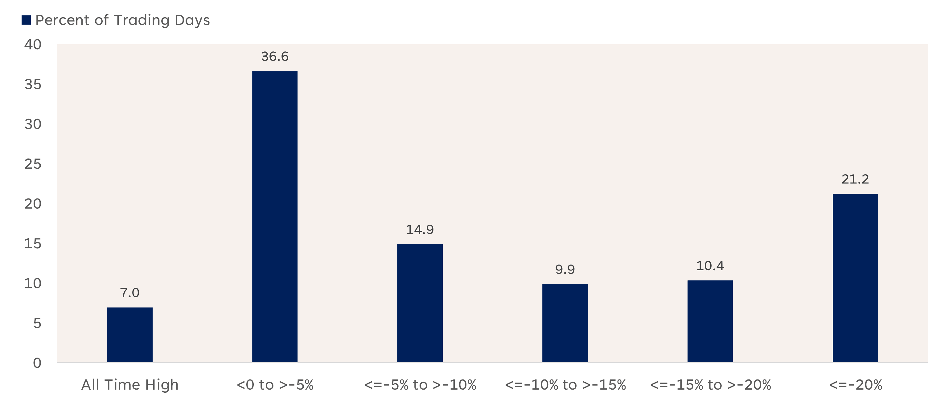 S&P 500 Drawdown State