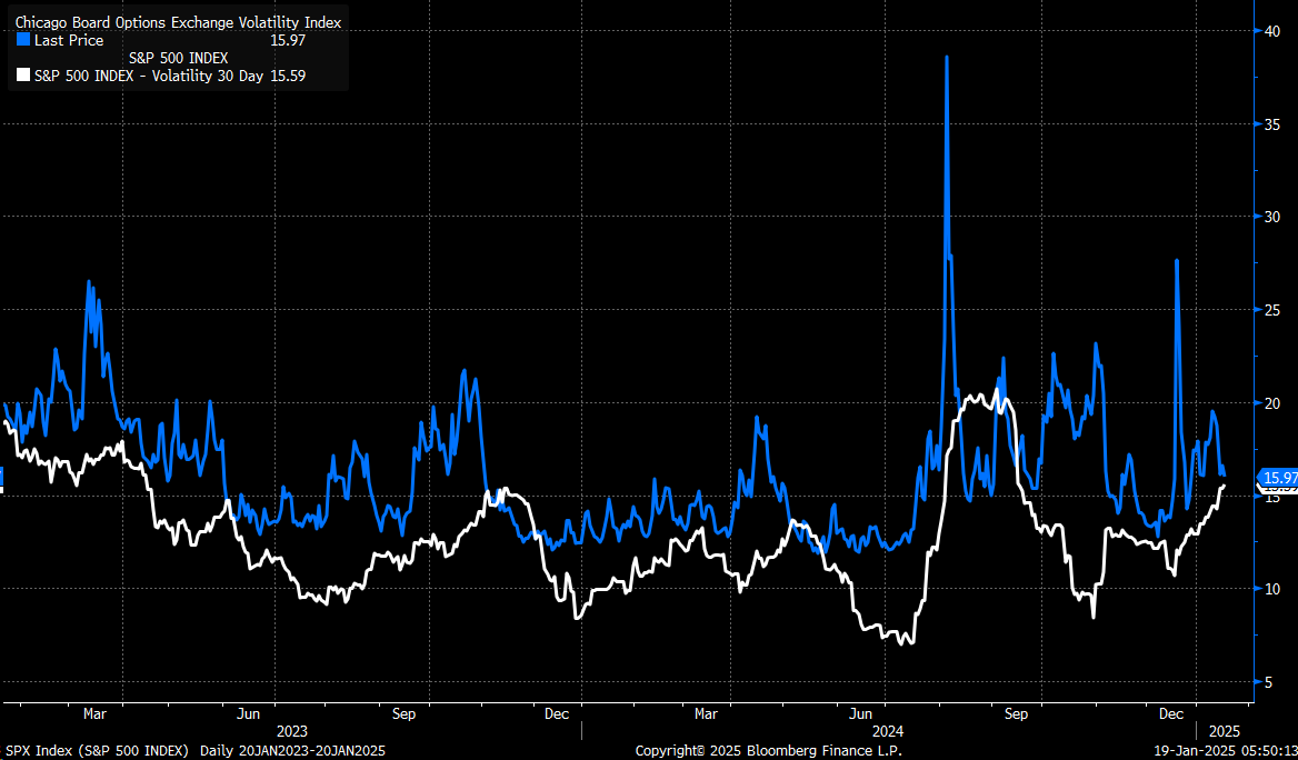 S&P 500 Index Volatility Chart