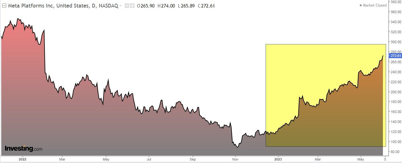 Meta Daily Chart