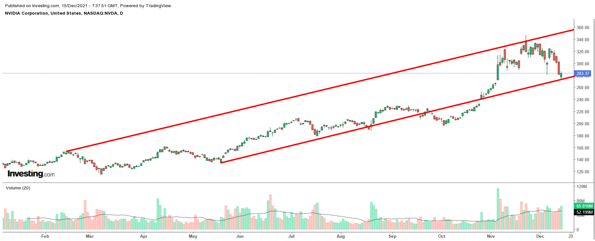 NVDA Daily Chart