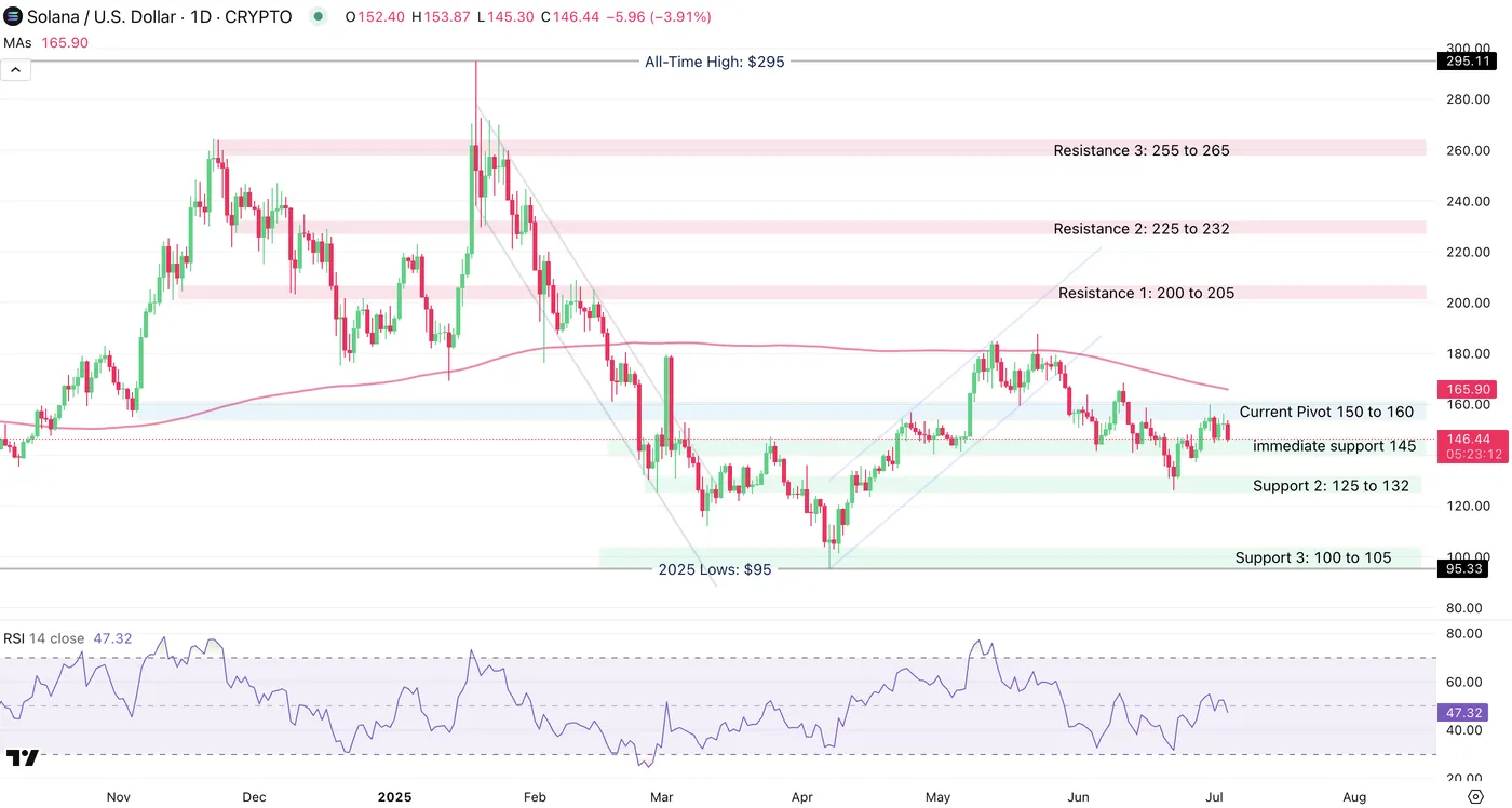 SOL/USD-Daily Chart SOL/USD-Daily Chart