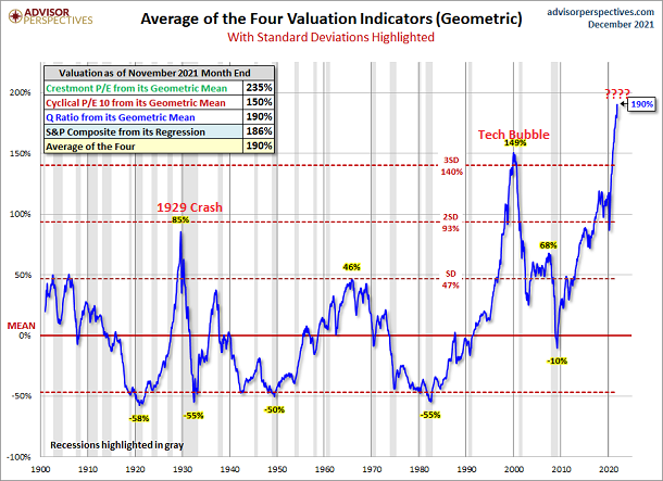 Avg. Of Four Valuation Indicators