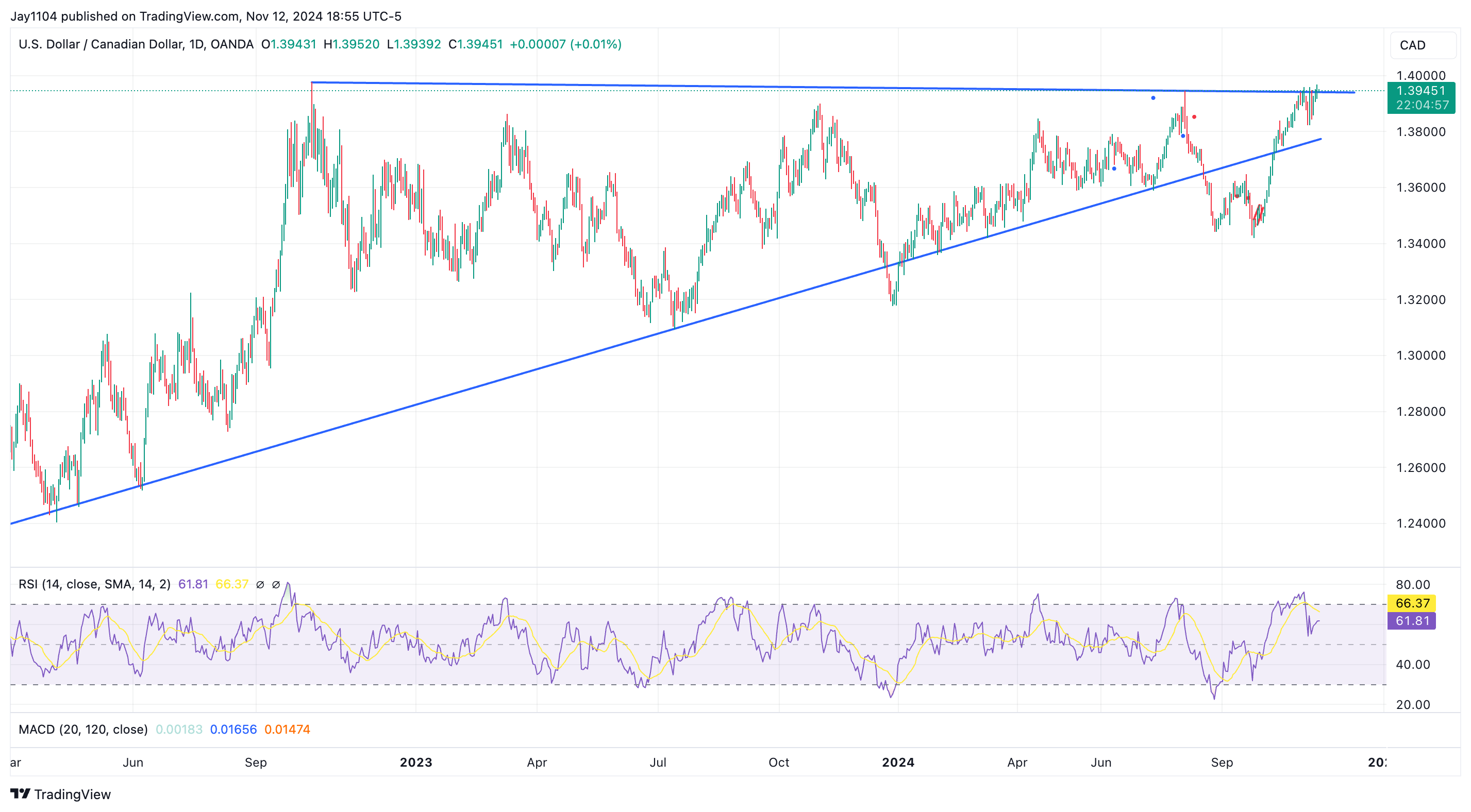 USD/CAD-Daily Chart