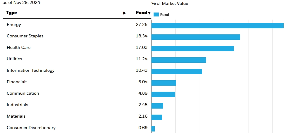 Sectors Market Value