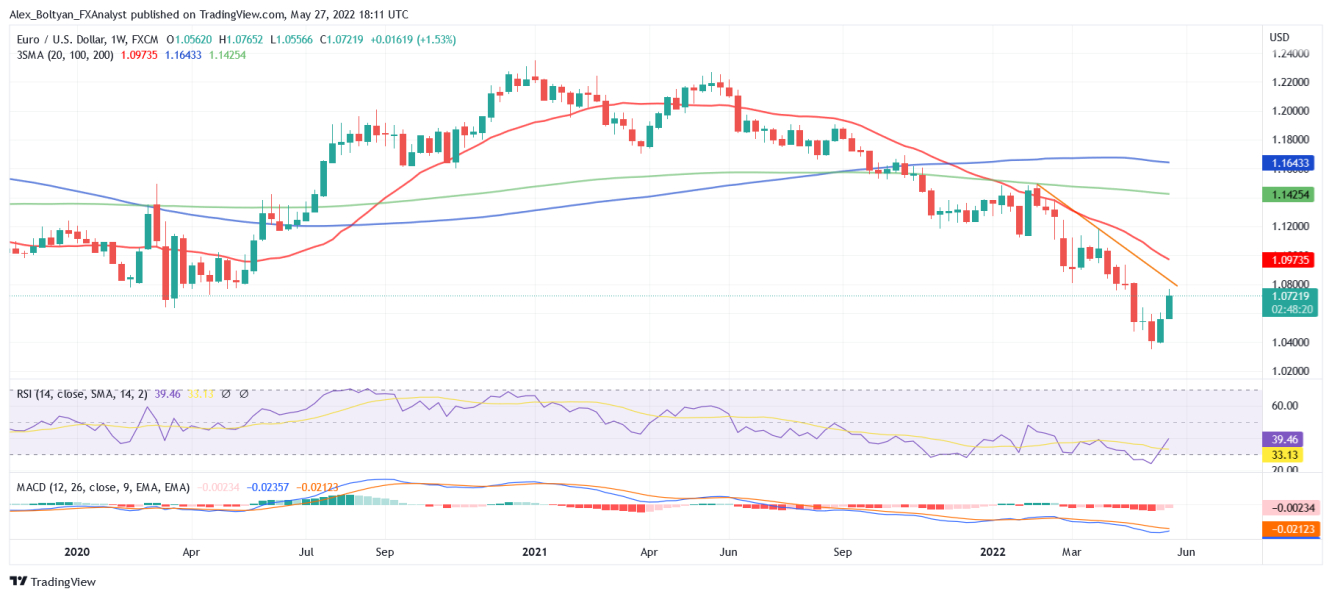 EUR/USD Weekly Chart