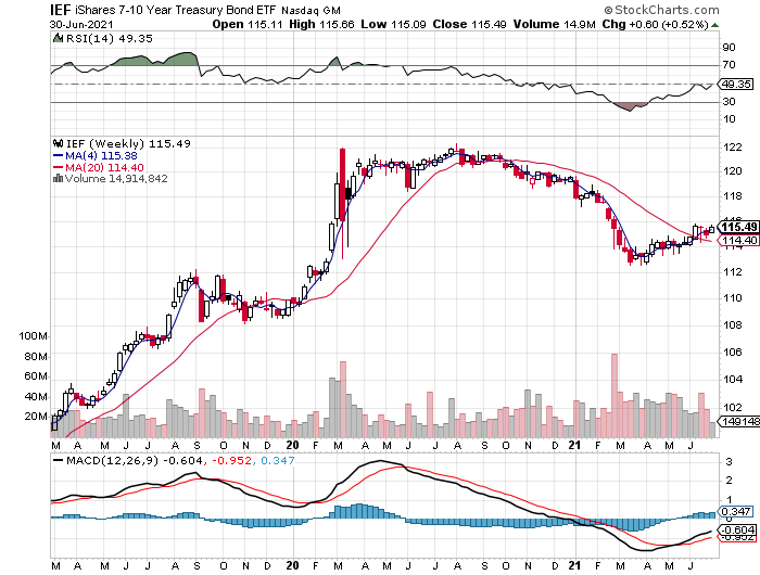 IEF Weekly Chart