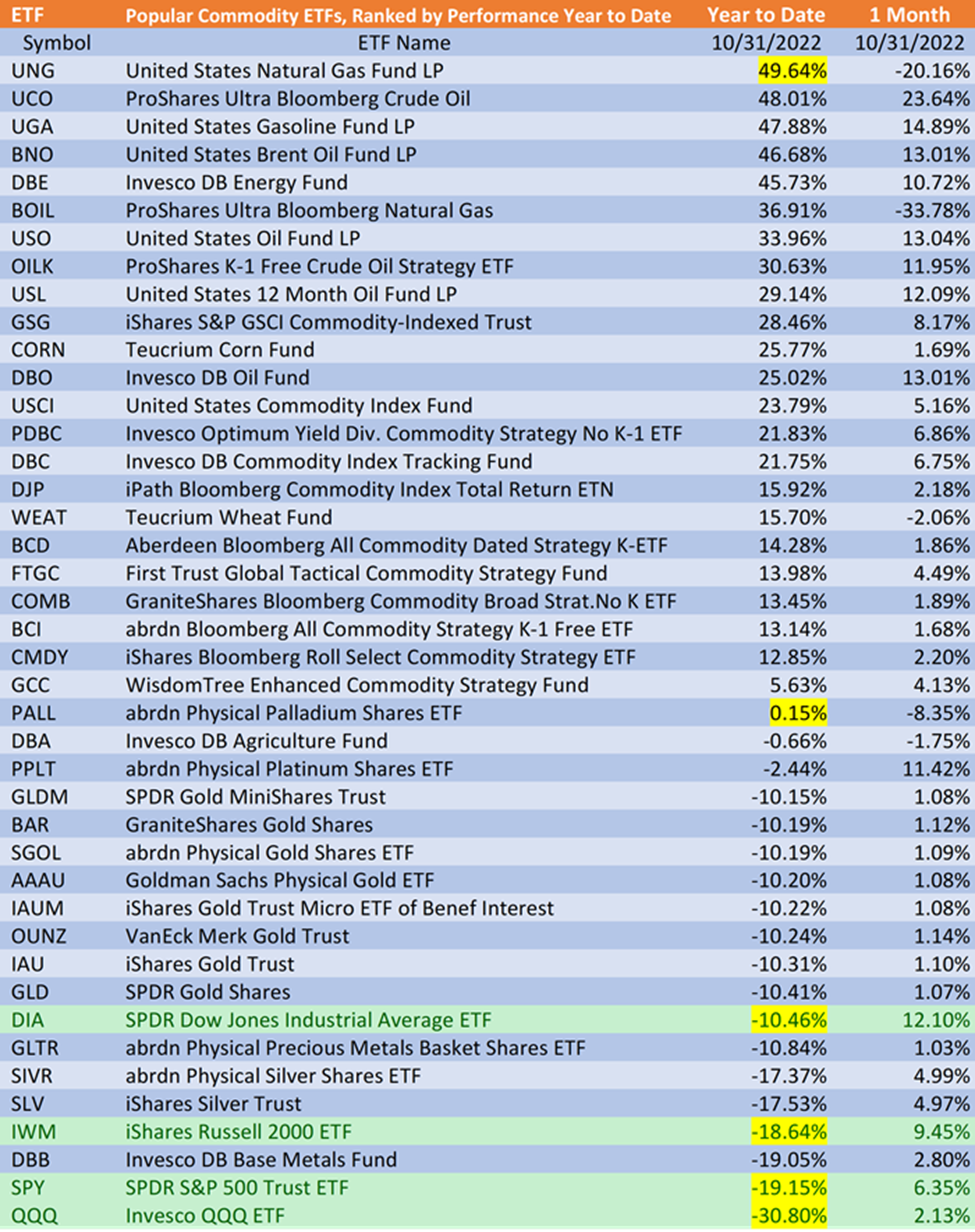 Popular Commodity ETFs