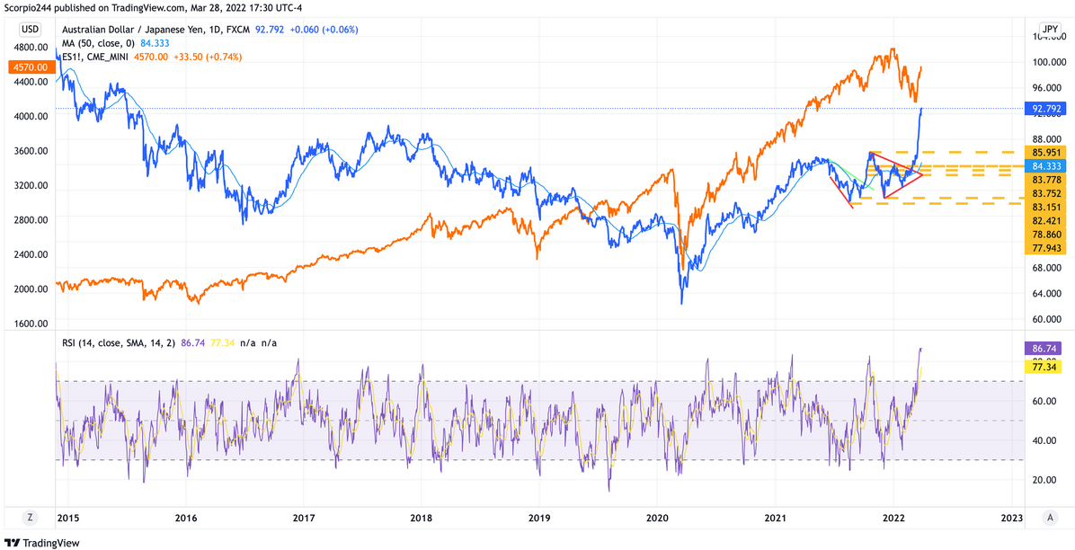 AUD/JPY Daily Chart