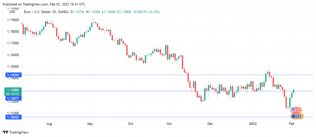 EUR/USD Daily Chart.