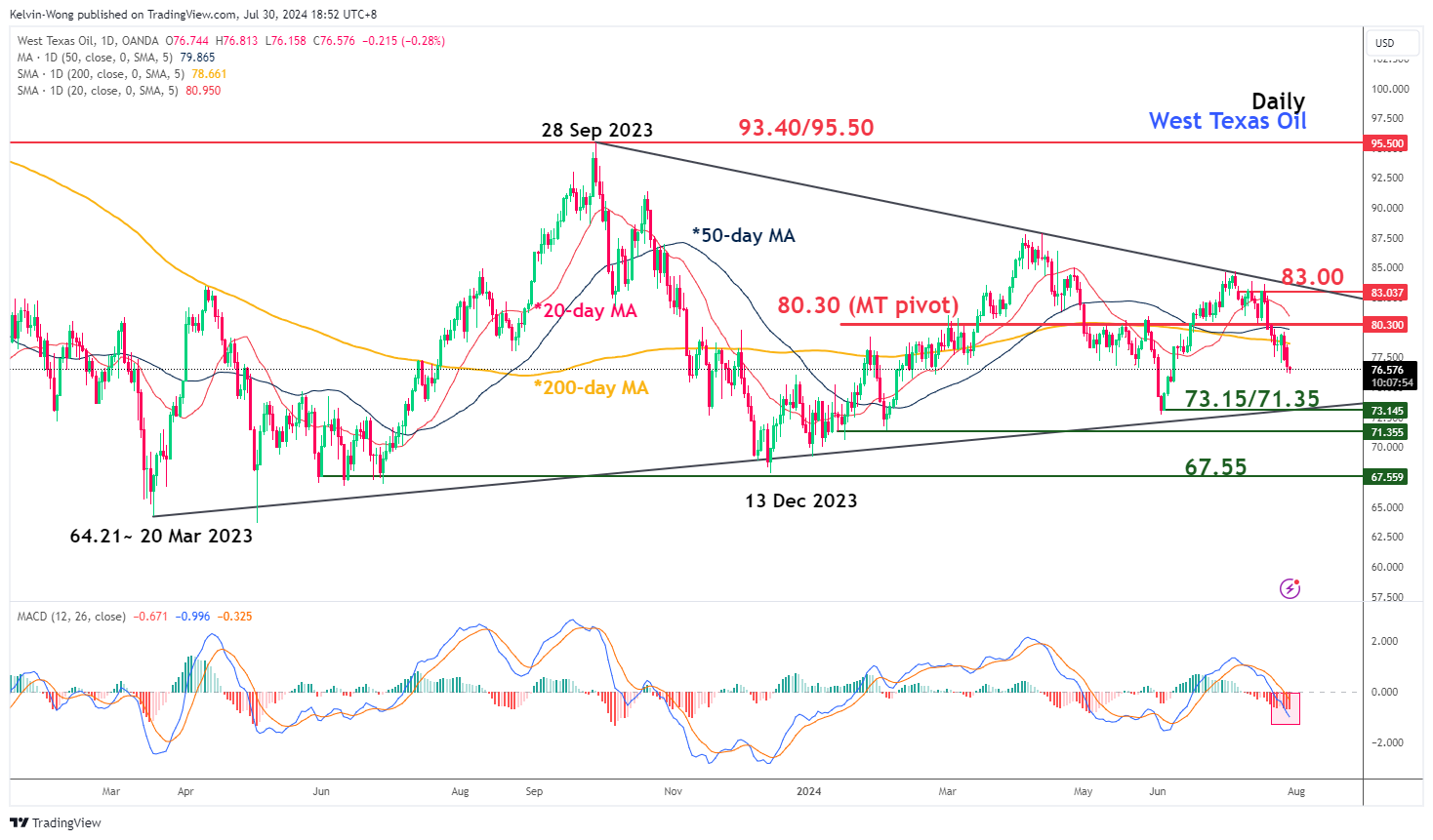 WTIC-дневной график