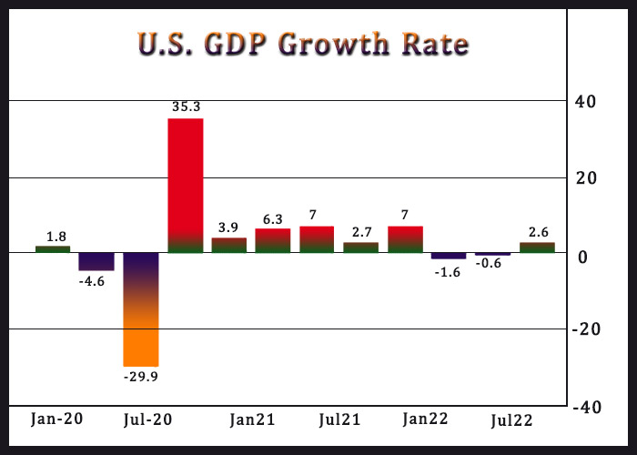 US GDP Growth Rate