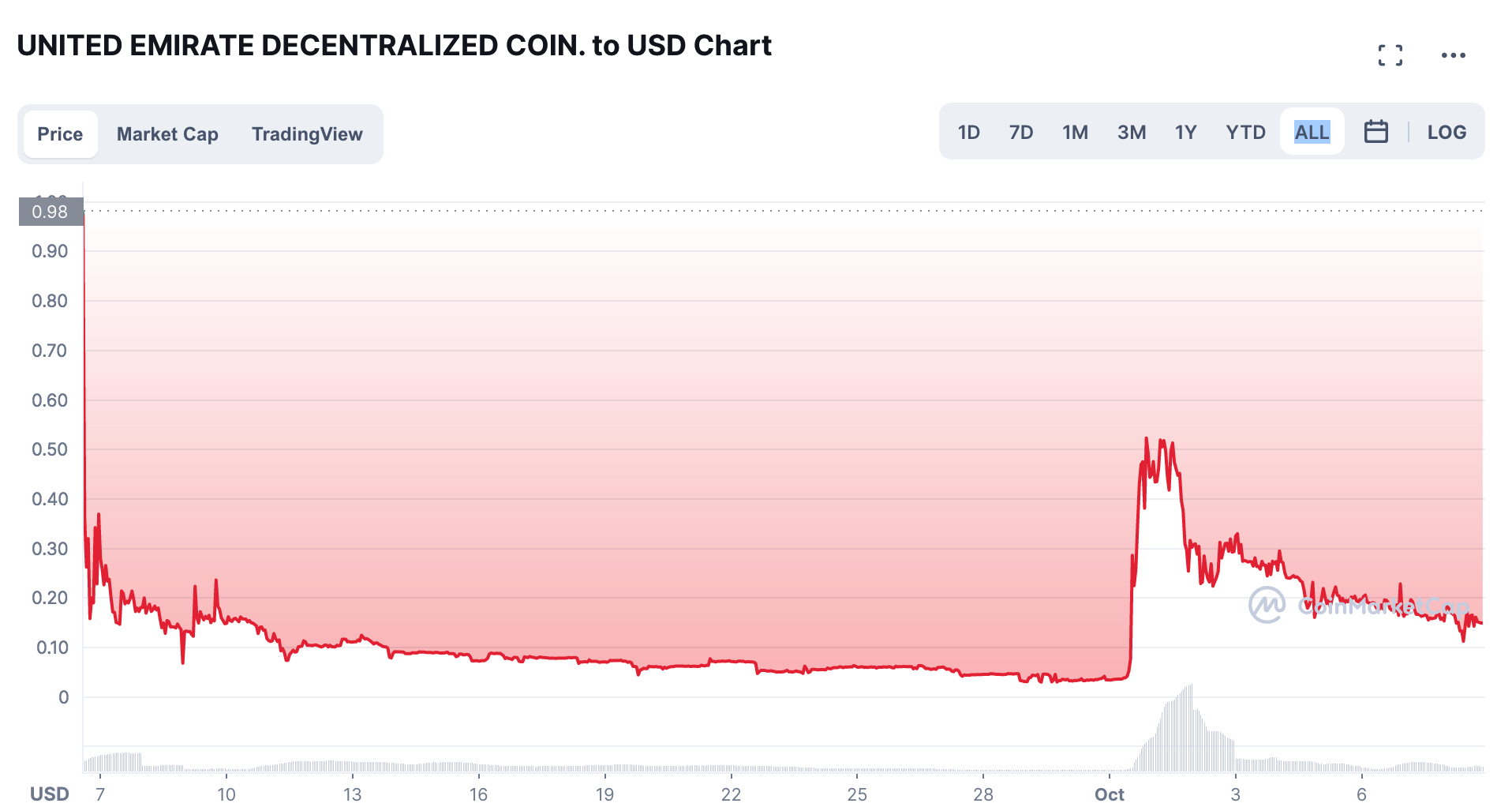 UEDC/USD Chart