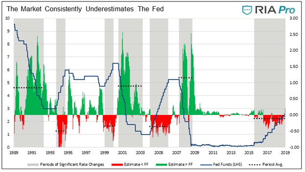 Market Underestimates Fed Funds