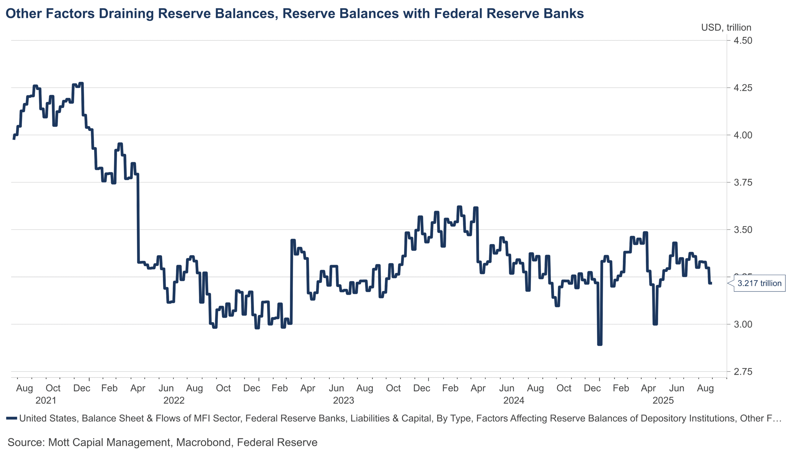 Factors Draining Reserves