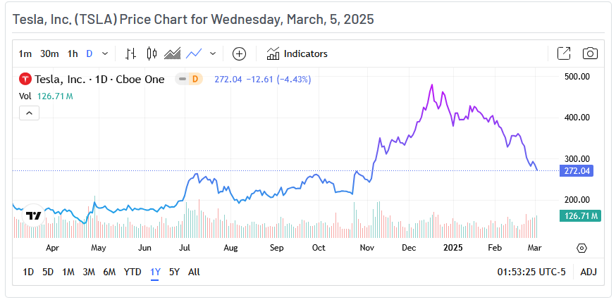 Tesla Price Chart