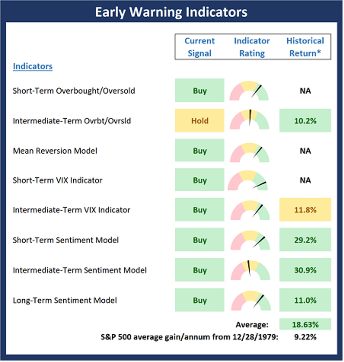 Early Warning Indicators.