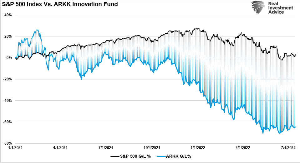 SP500 Vs ARKK Funds