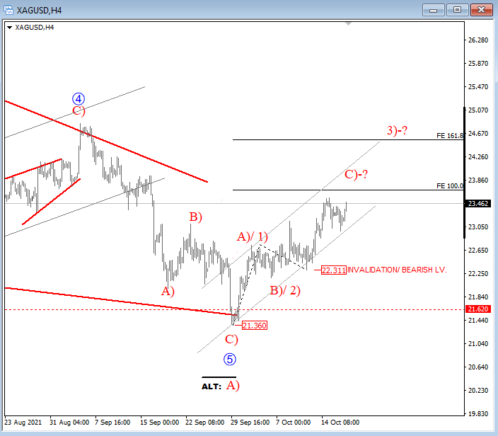 Silver Elliott Wave analysis chart.