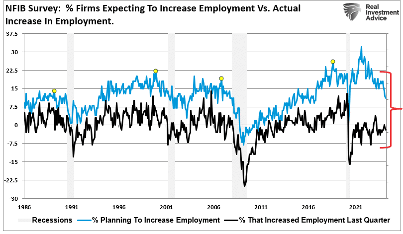 NFIB-Employment vs Expectations