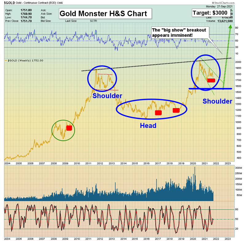 Gold Monster H&S Chart