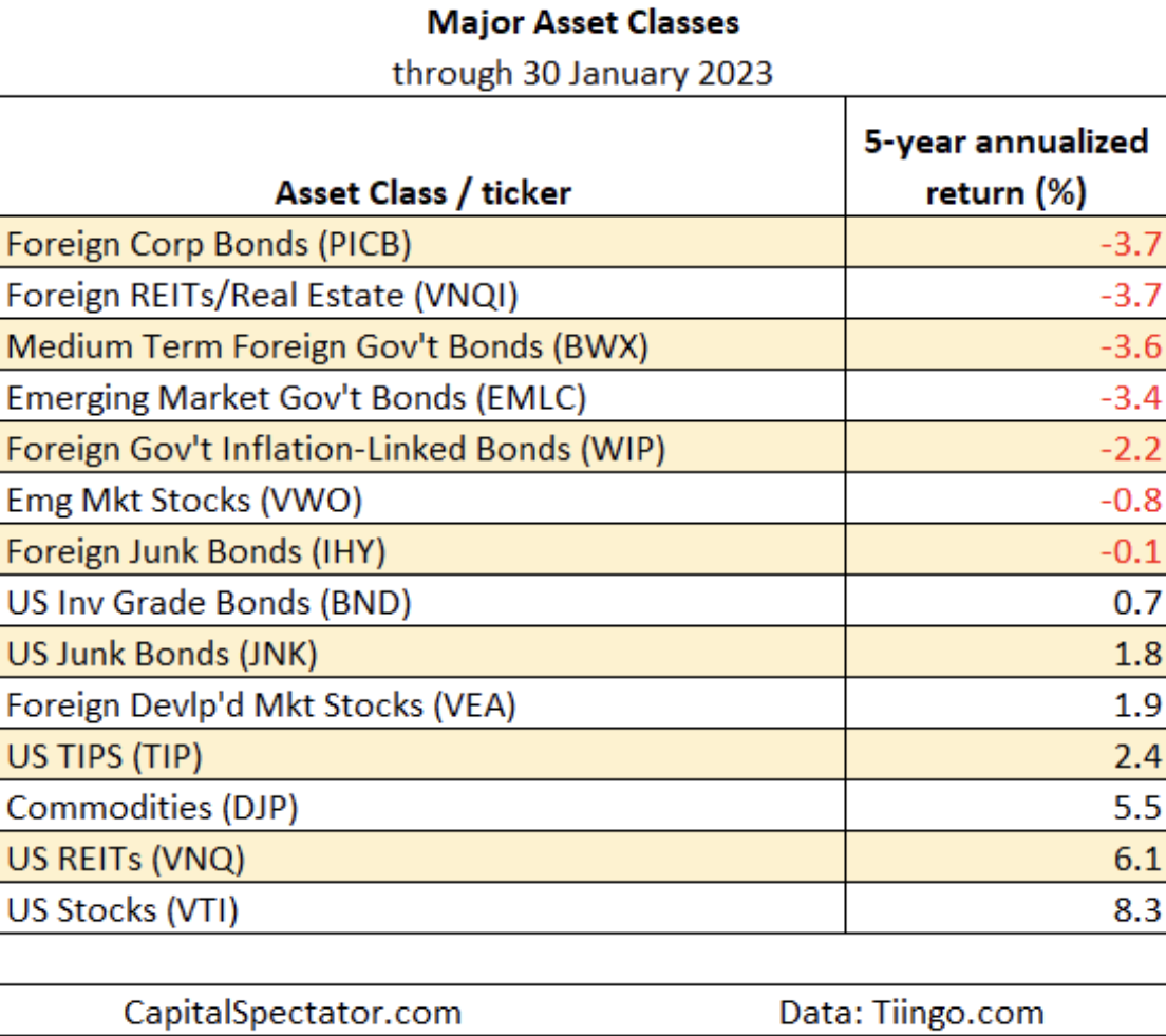 Major Asset Classes January Performance
