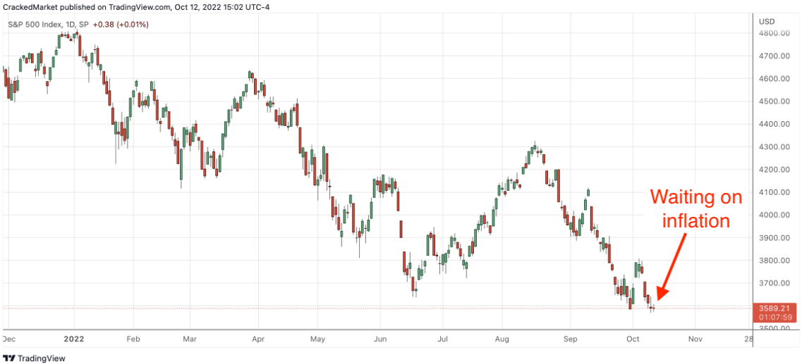 S&P 500 Index, Daily Chart