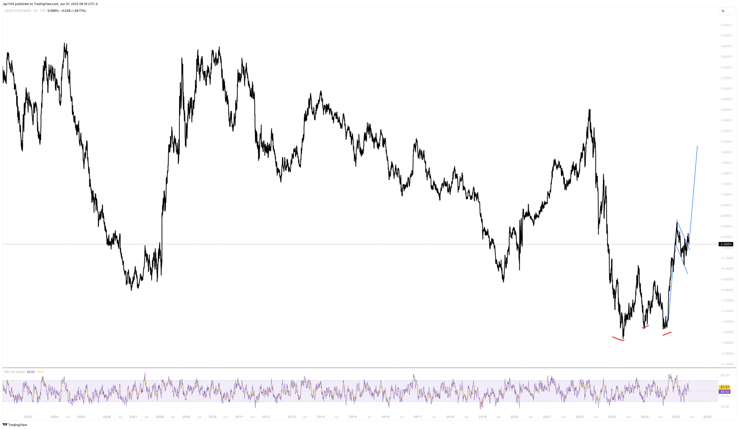 US10Y-FEDFUNDS-Daily Chart