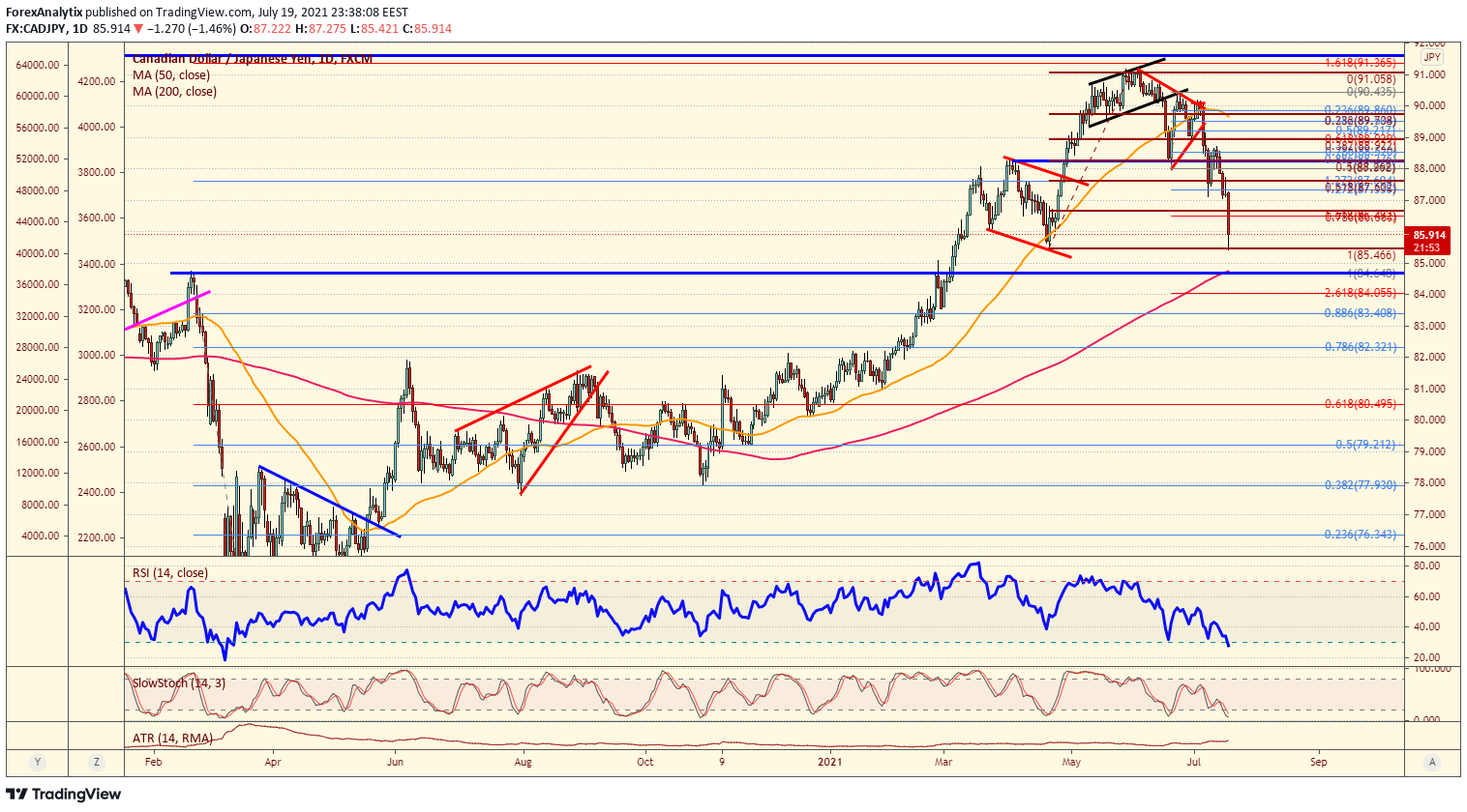 CAD/JPY Daily Chart.