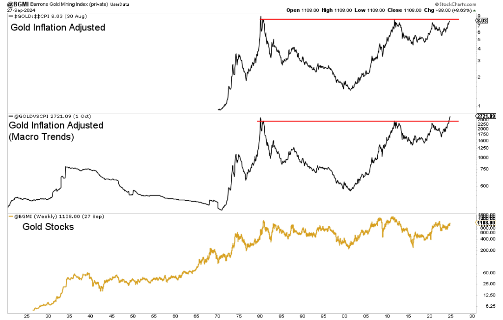 Gold Inflation Adjusted Price Chart