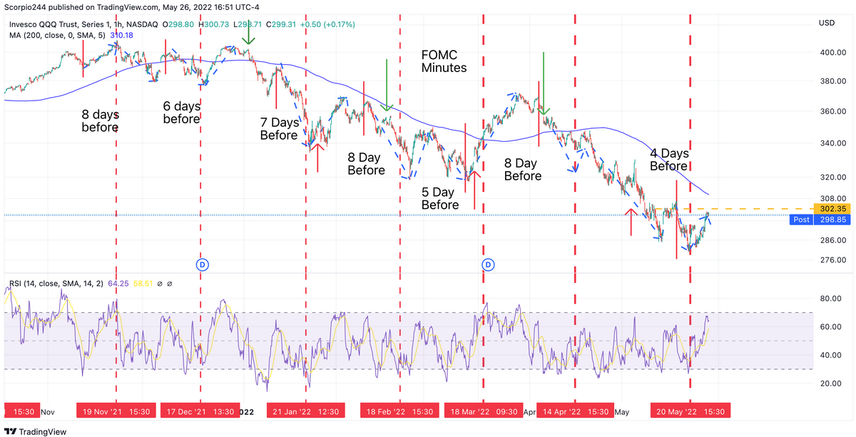 QQQ 1-Hour Chart