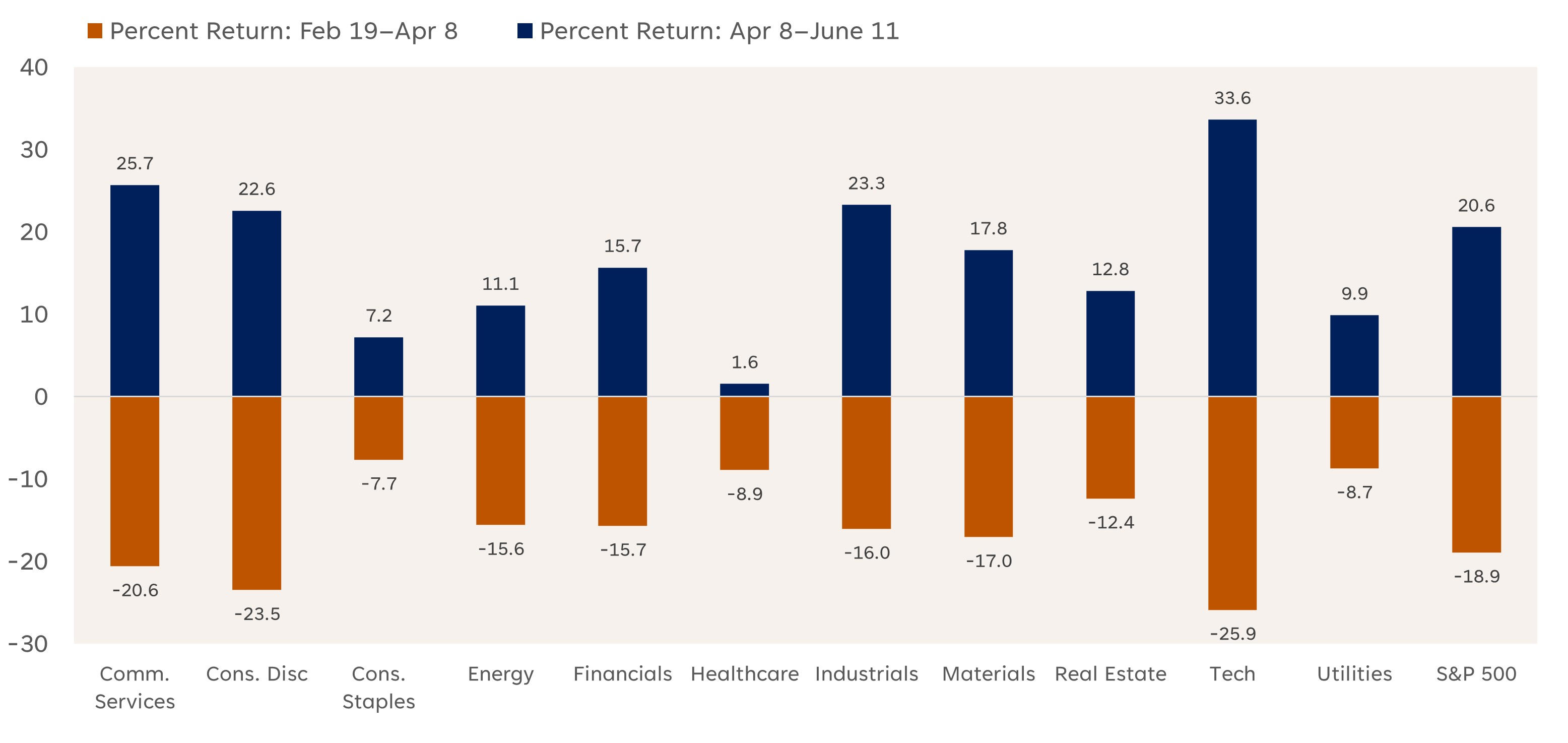 S&P 500 Sector Performance