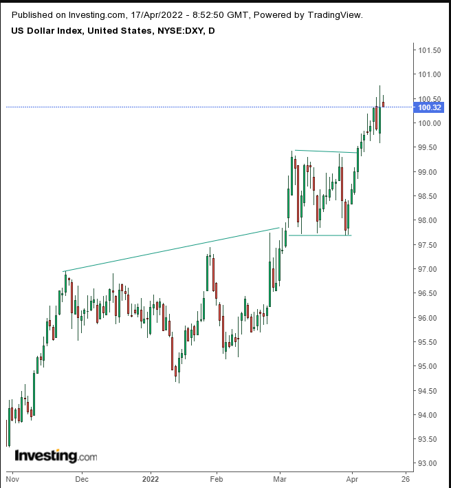 Dolar Endeksi Günlük Grafik