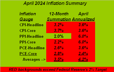 April Inflation Summary