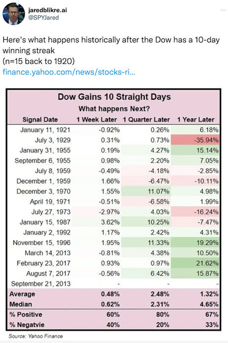 Dow Gains 10-Straight Days