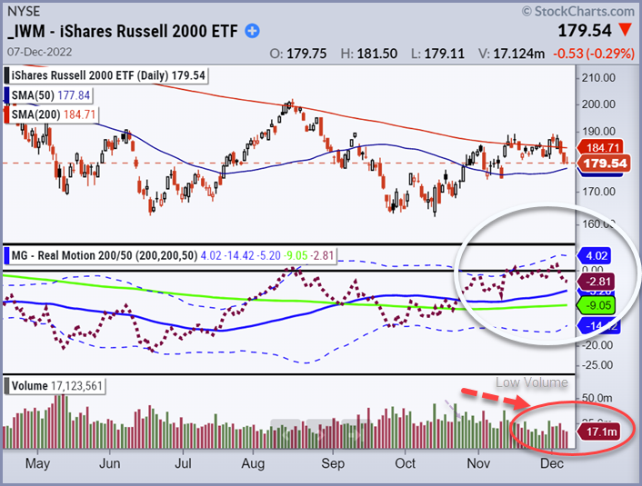 IWM Daily Chart