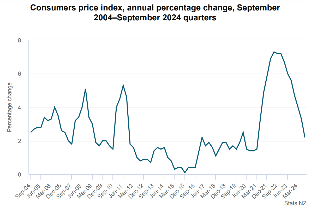 NZ CPI Annual Change