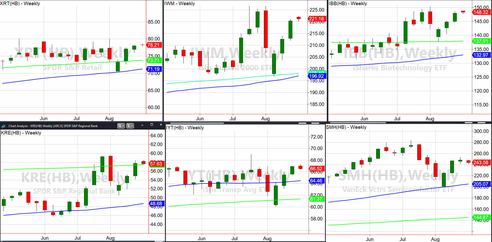 Indices Weekly Chart