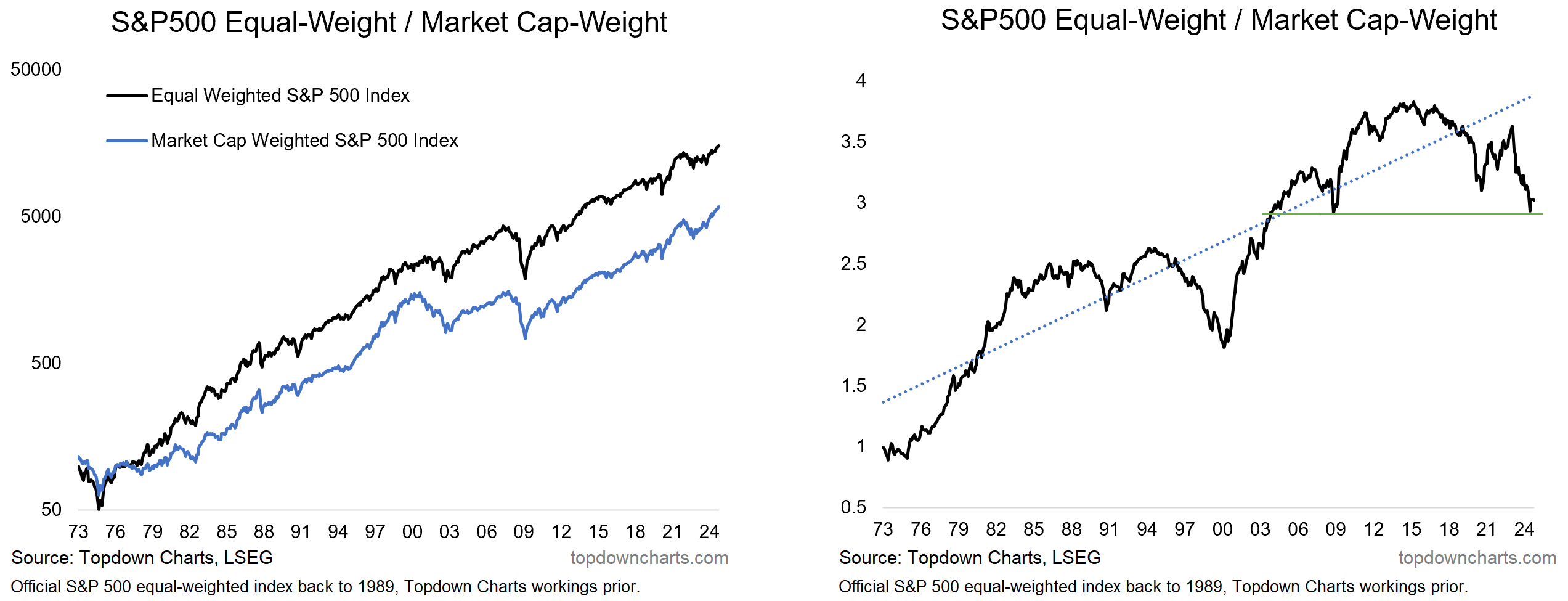 S&P 500 Equal Weight / Market Cap Weight Chart