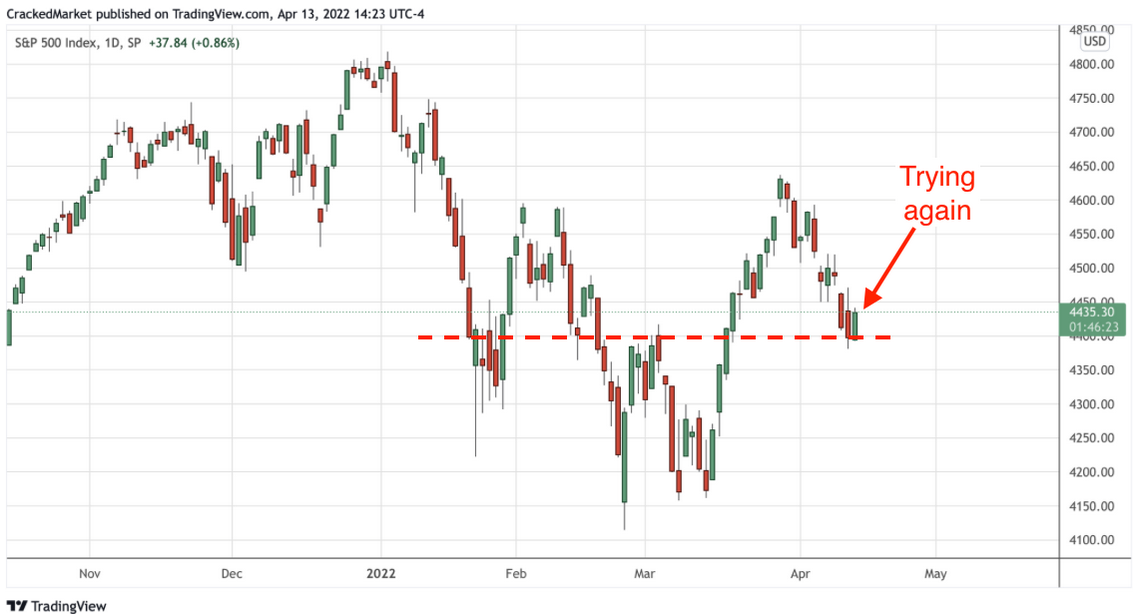 S&P 500 Index Daily Chart