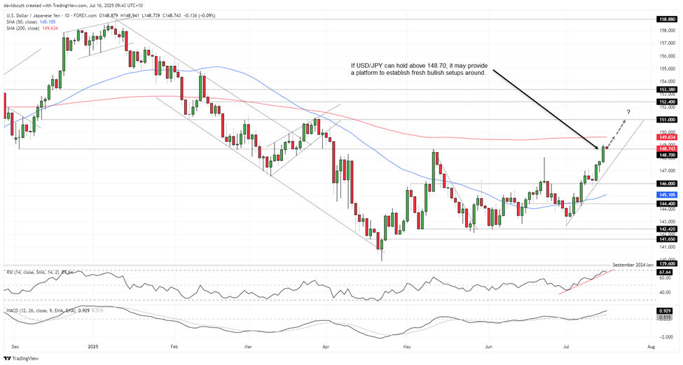 USD/JPY-Daily Chart
