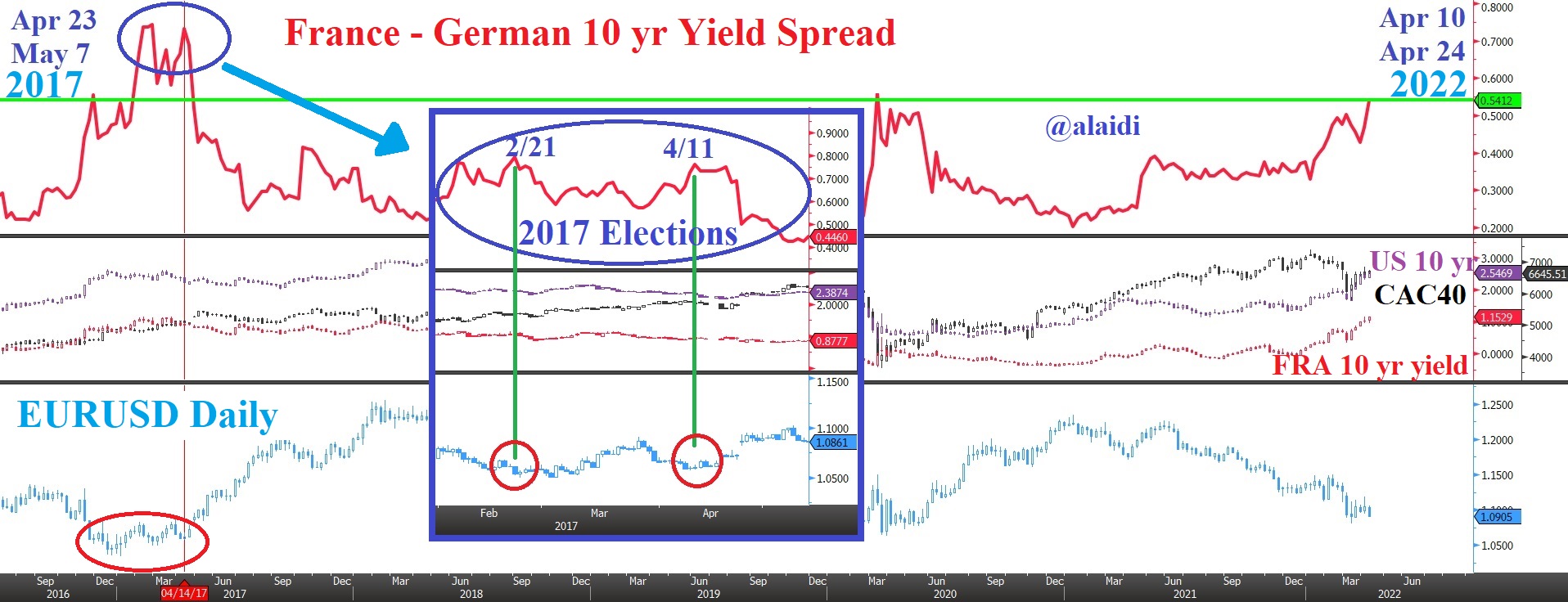 French - German 10 Year Yield Spread