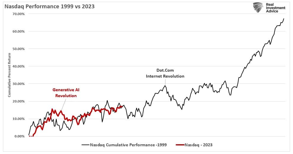 Nasdaq Internet Vs. AI Boom