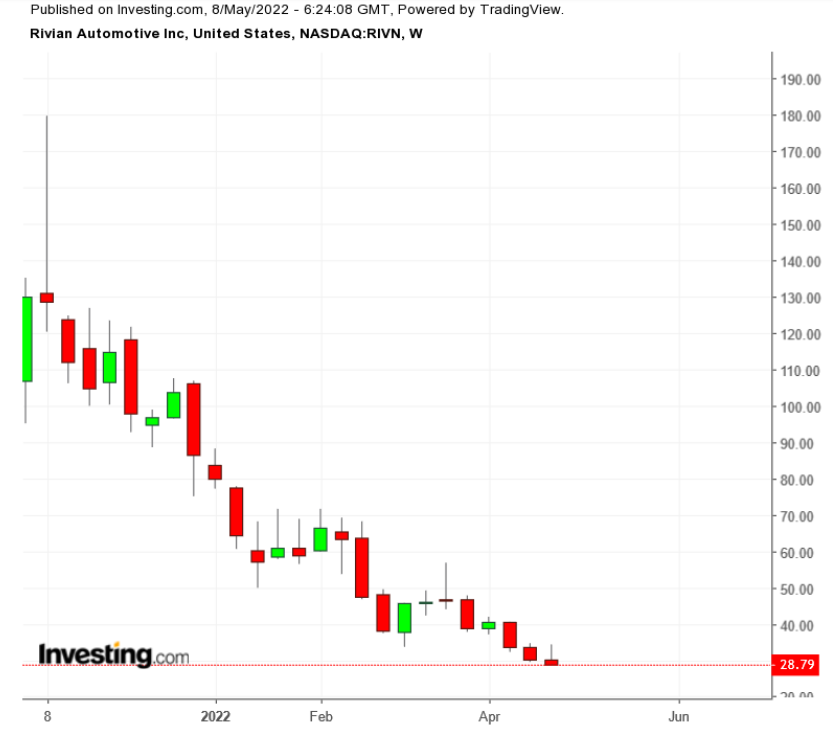 （RIVN周線來自Investing.com）