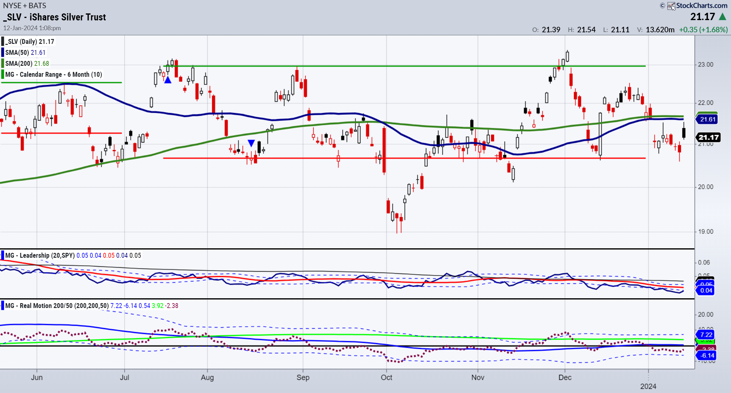 SLV-дневной график