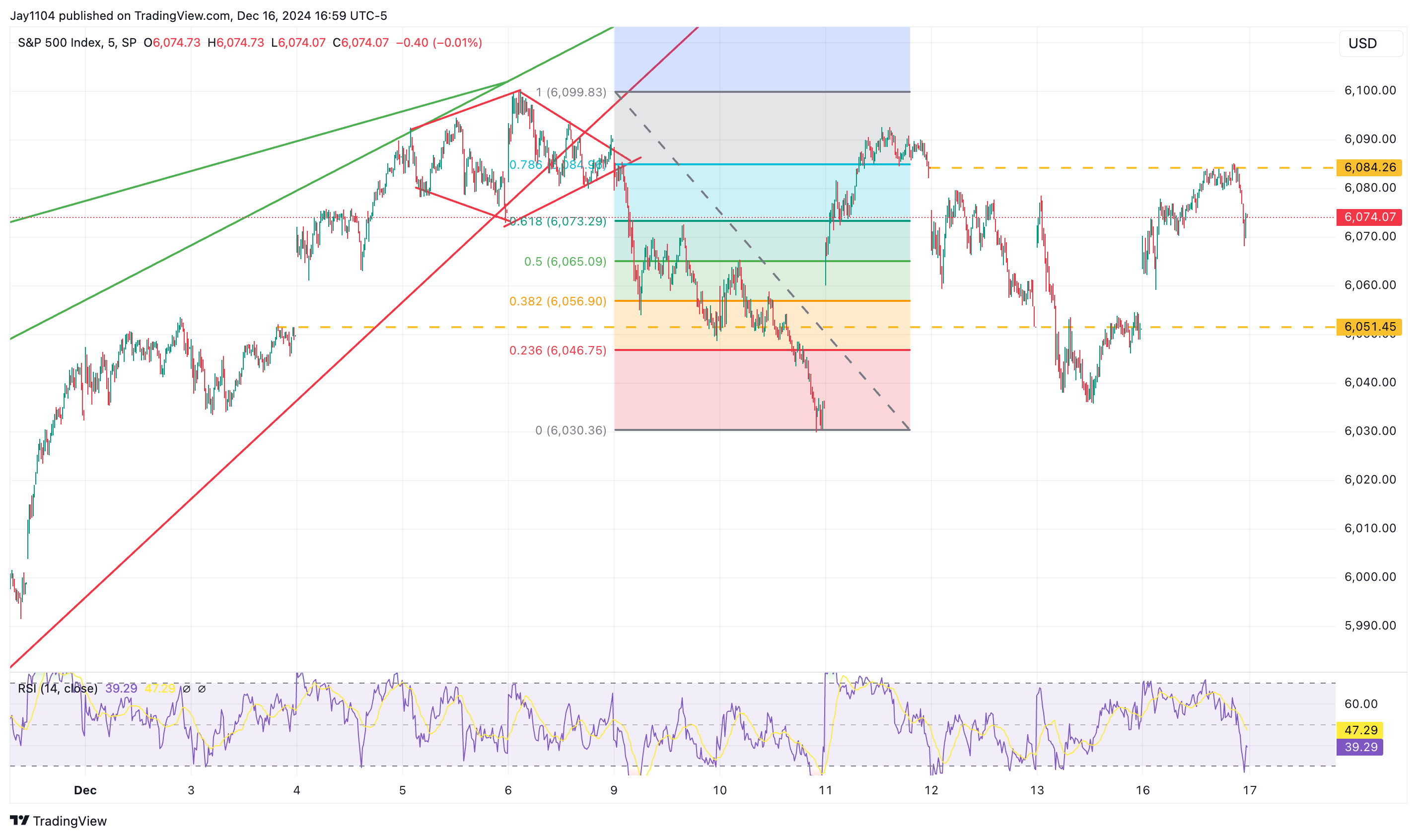 S&P 500 Price Chart